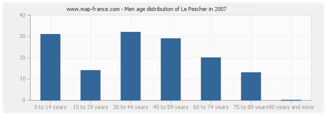 Men age distribution of Le Pescher in 2007